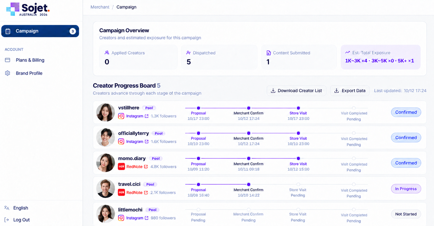 Sojet business dashboard showing campaign overview and creator collaboration progress